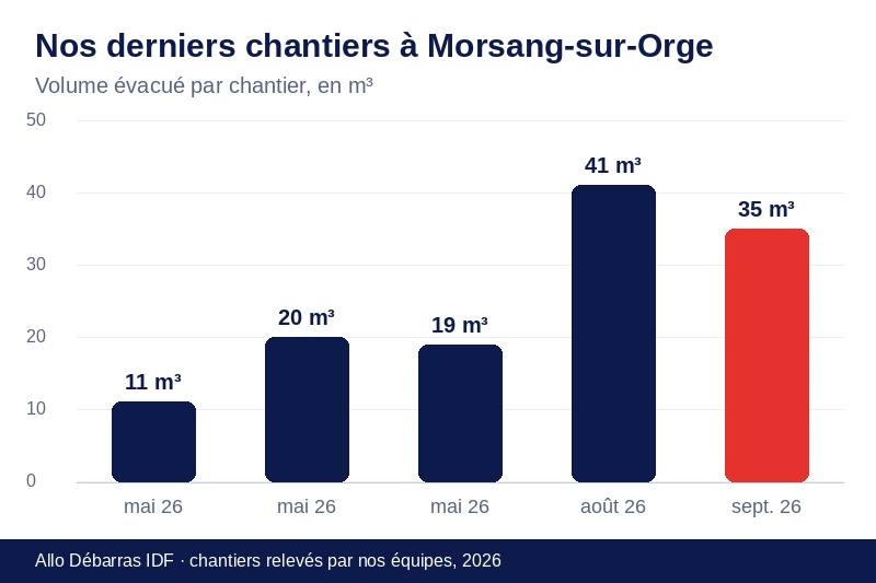 Graphique des volumes évacués lors de nos derniers débarras à Morsang-sur-Orge