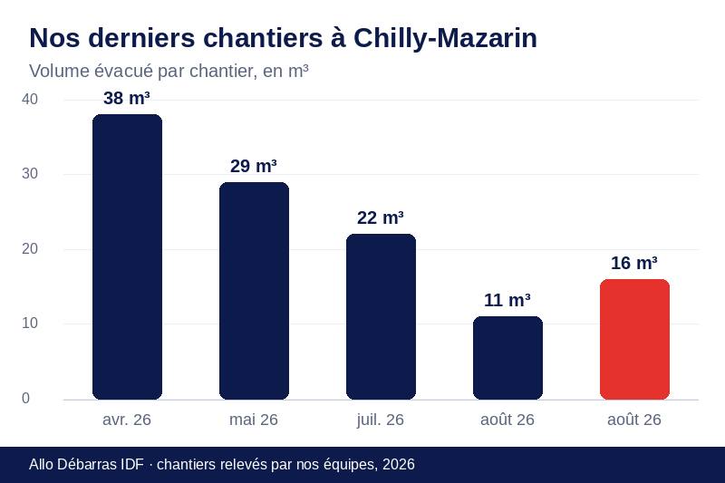 Graphique des volumes évacués lors de nos derniers débarras à Chilly-Mazarin