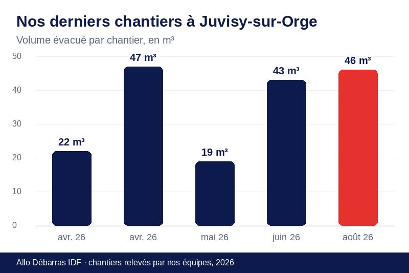 Graphique des volumes évacués lors de nos derniers débarras à Juvisy-sur-Orge