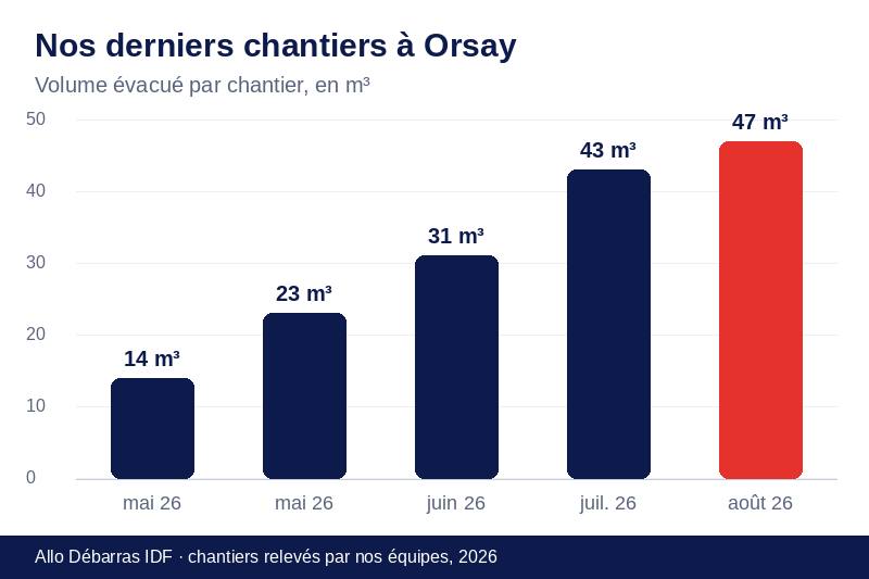 Graphique des volumes évacués lors de nos derniers débarras à Orsay