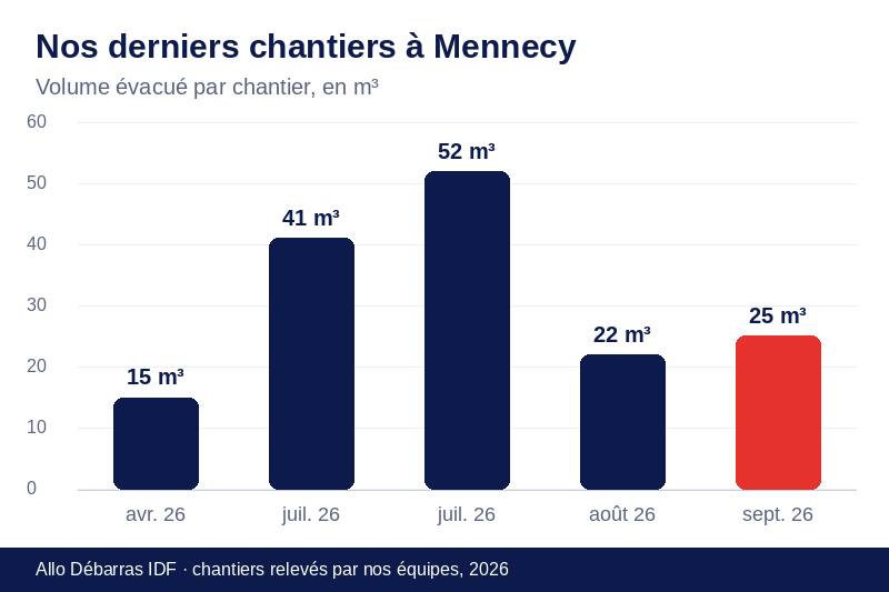 Graphique des volumes évacués lors de nos derniers débarras à Mennecy