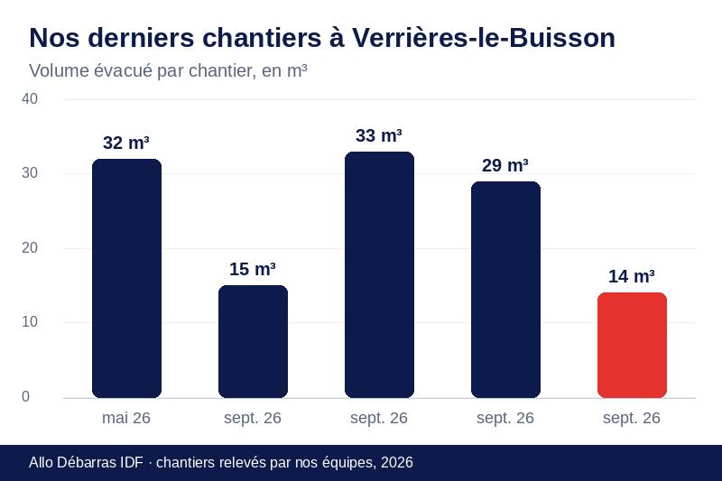 Graphique des volumes évacués lors de nos derniers débarras à Verrières-le-Buisson