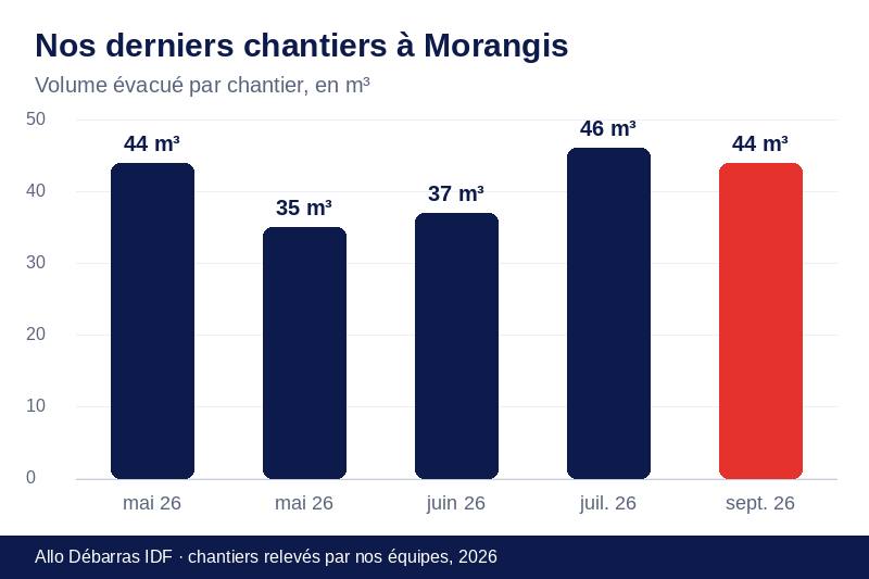 Graphique des volumes évacués lors de nos derniers débarras à Morangis