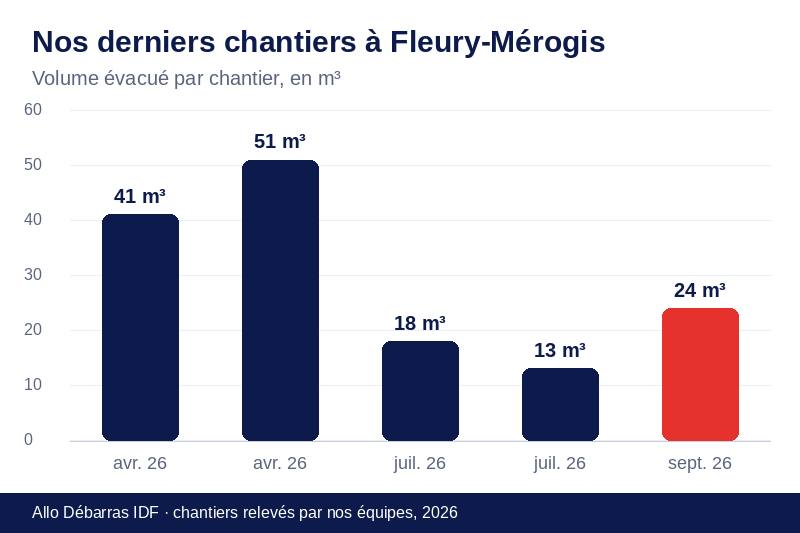 Graphique des volumes évacués lors de nos derniers débarras à Fleury-Mérogis