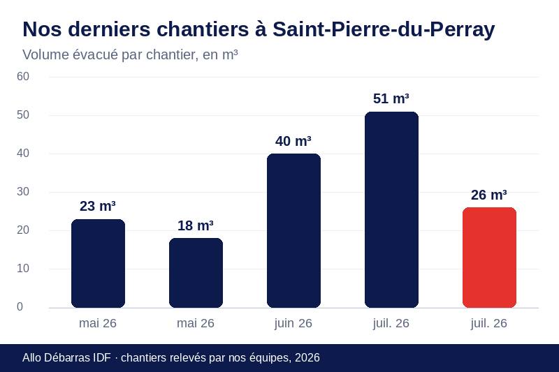Graphique des volumes évacués lors de nos derniers débarras à Saint-Pierre-du-Perray