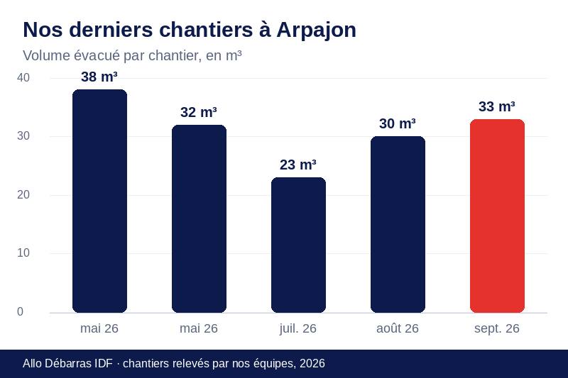 Graphique des volumes évacués lors de nos derniers débarras à Arpajon