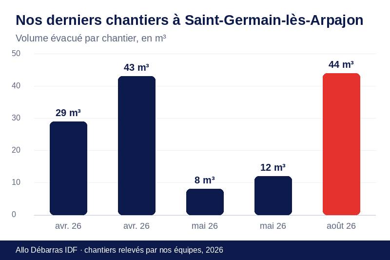 Graphique des volumes évacués lors de nos derniers débarras à Saint-Germain-lès-Arpajon