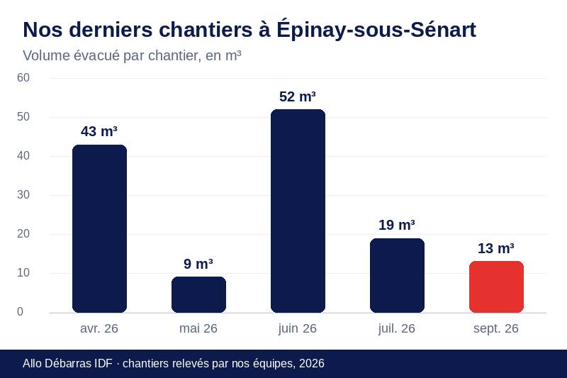 Graphique des volumes évacués lors de nos derniers débarras à Épinay-sous-Sénart