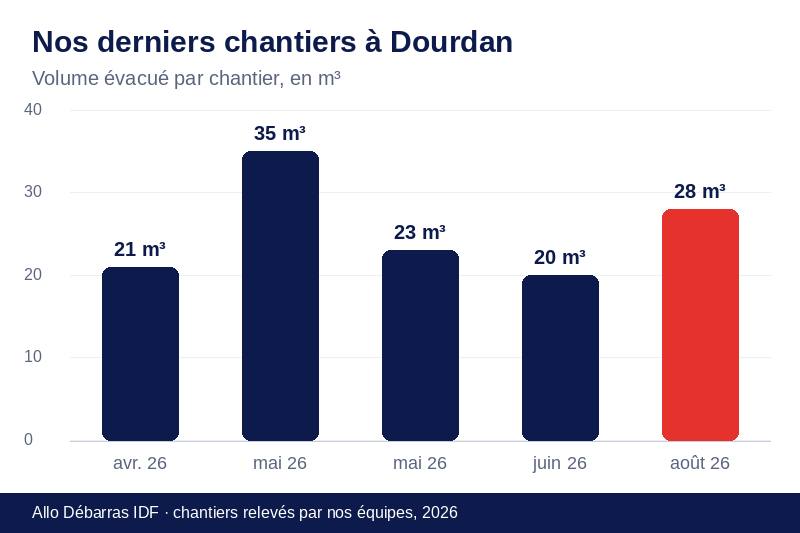 Graphique des volumes évacués lors de nos derniers débarras à Dourdan