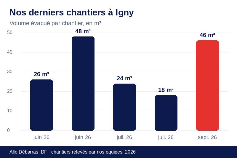 Graphique des volumes évacués lors de nos derniers débarras à Igny