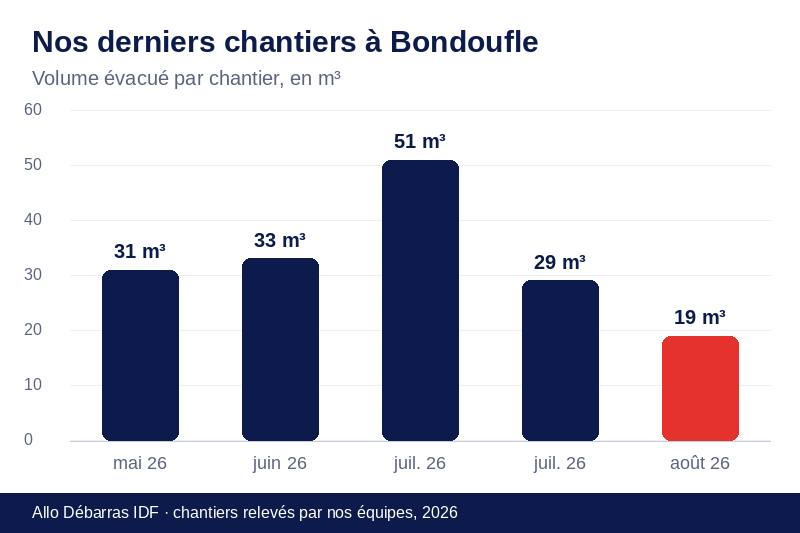 Graphique des volumes évacués lors de nos derniers débarras à Bondoufle