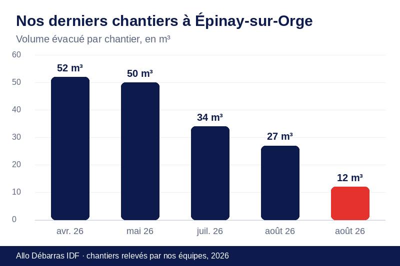 Graphique des volumes évacués lors de nos derniers débarras à Épinay-sur-Orge