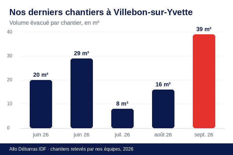 Graphique des volumes évacués lors de nos derniers débarras à Villebon-sur-Yvette