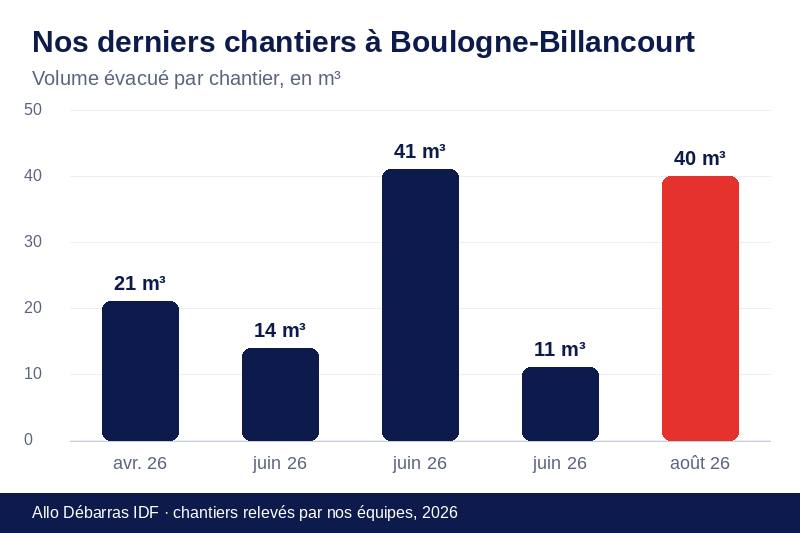 Graphique des volumes évacués lors de nos derniers débarras à Boulogne-Billancourt