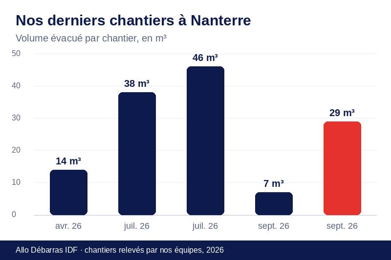 Graphique des volumes évacués lors de nos derniers débarras à Nanterre