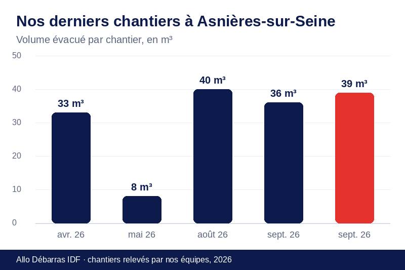 Graphique des volumes évacués lors de nos derniers débarras à Asnières-sur-Seine
