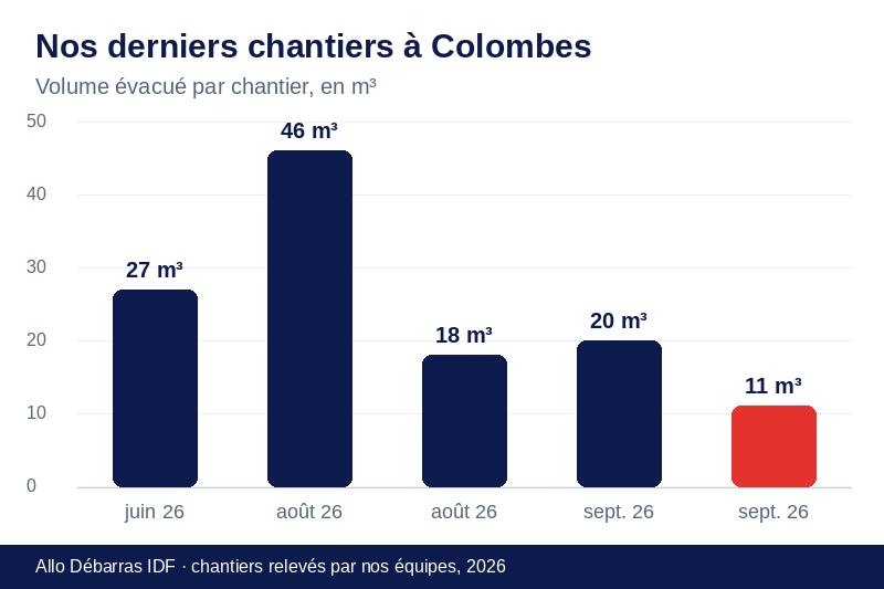 Graphique des volumes évacués lors de nos derniers débarras à Colombes