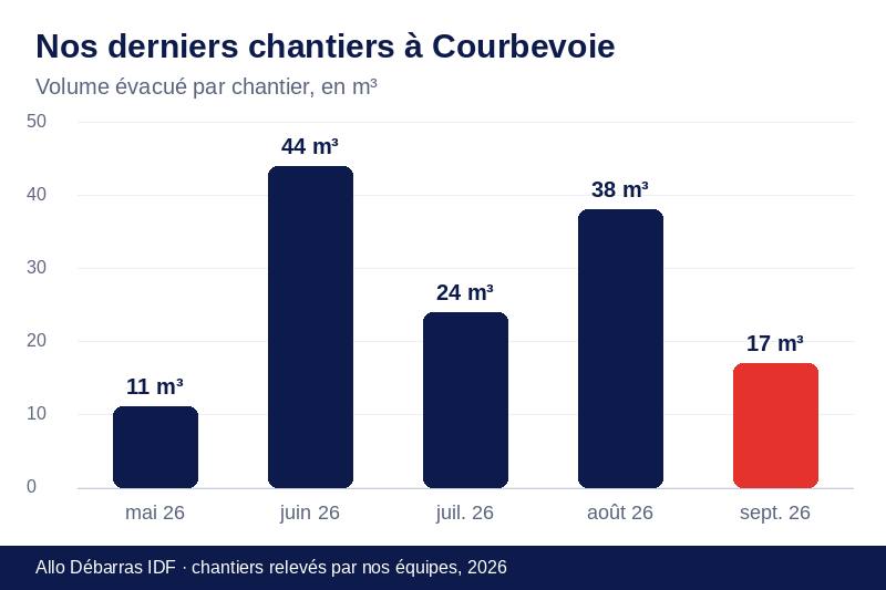Graphique des volumes évacués lors de nos derniers débarras à Courbevoie