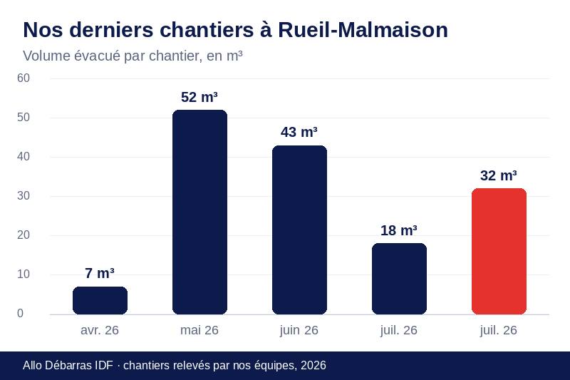 Graphique des volumes évacués lors de nos derniers débarras à Rueil-Malmaison