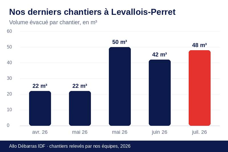 Graphique des volumes évacués lors de nos derniers débarras à Levallois-Perret