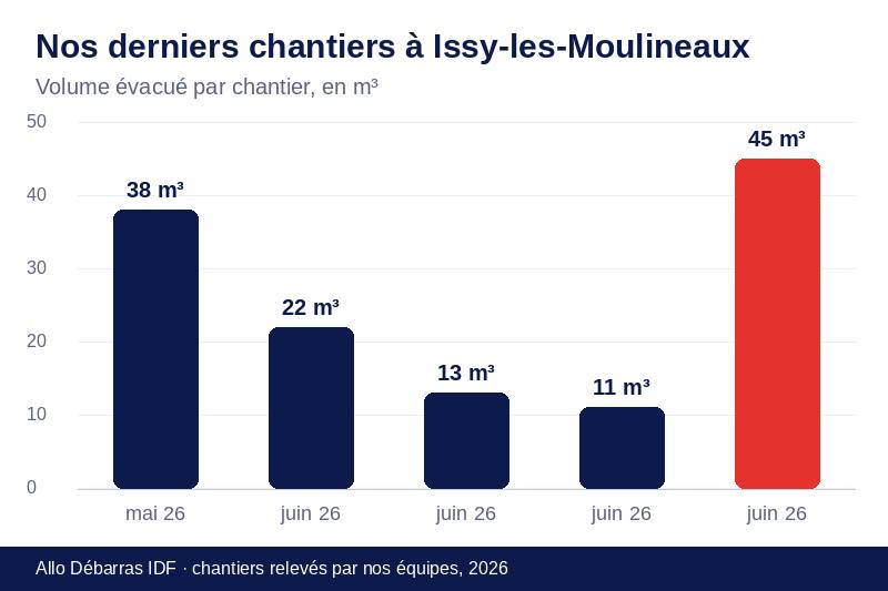 Graphique des volumes évacués lors de nos derniers débarras à Issy-les-Moulineaux
