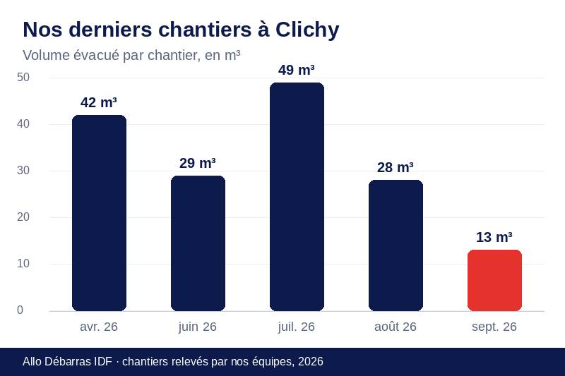 Graphique des volumes évacués lors de nos derniers débarras à Clichy