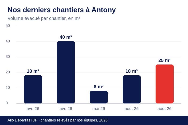 Graphique des volumes évacués lors de nos derniers débarras à Antony