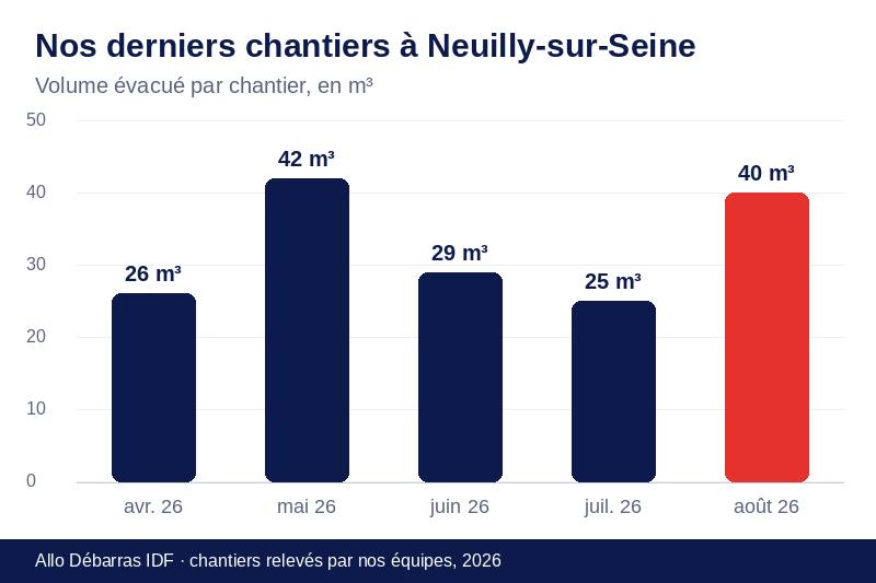 Graphique des volumes évacués lors de nos derniers débarras à Neuilly-sur-Seine