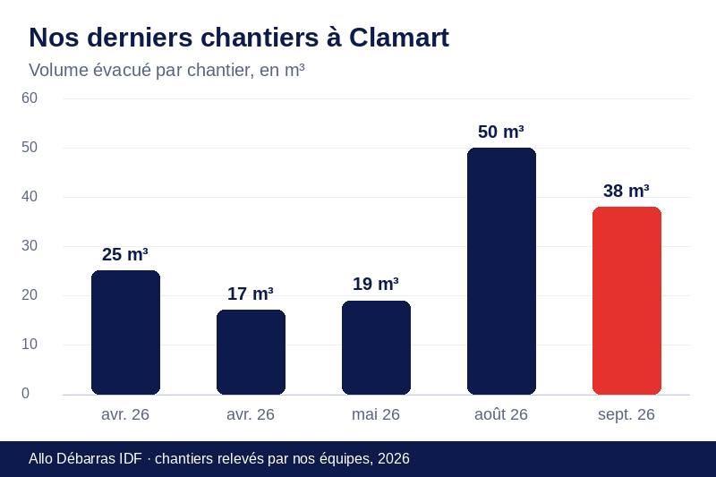 Graphique des volumes évacués lors de nos derniers débarras à Clamart