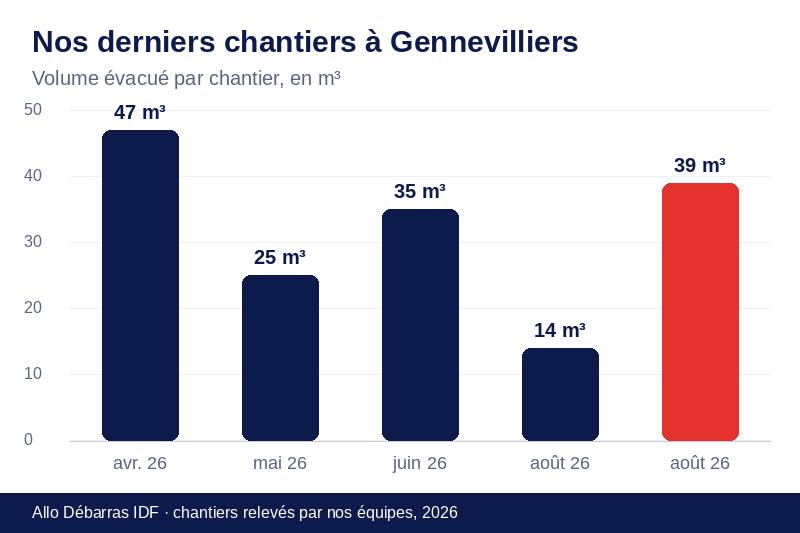Graphique des volumes évacués lors de nos derniers débarras à Gennevilliers
