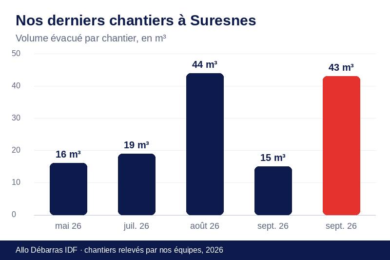 Graphique des volumes évacués lors de nos derniers débarras à Suresnes
