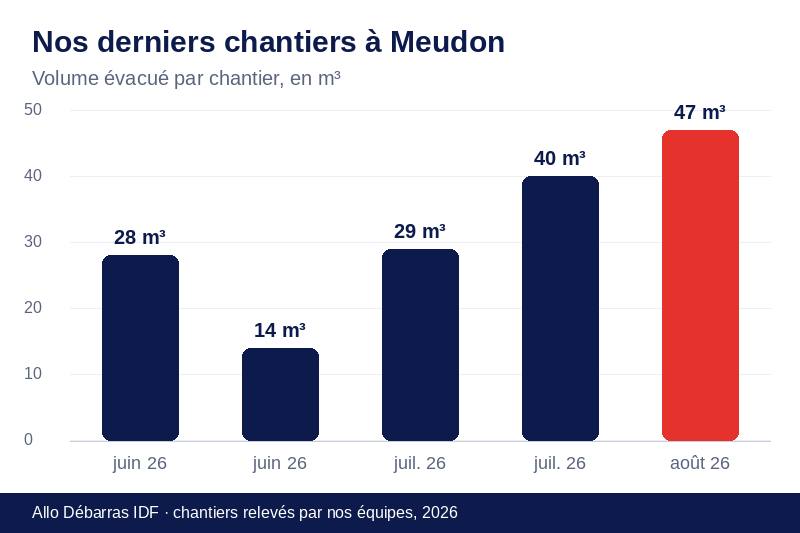 Graphique des volumes évacués lors de nos derniers débarras à Meudon