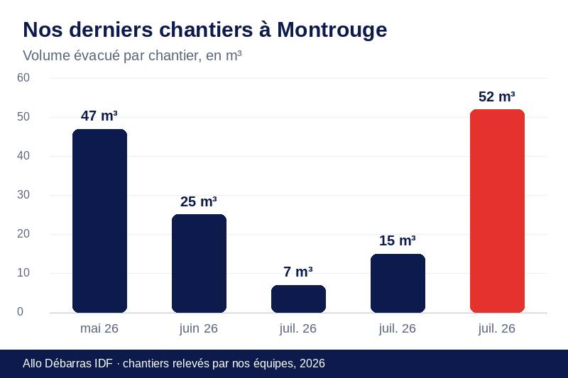 Graphique des volumes évacués lors de nos derniers débarras à Montrouge