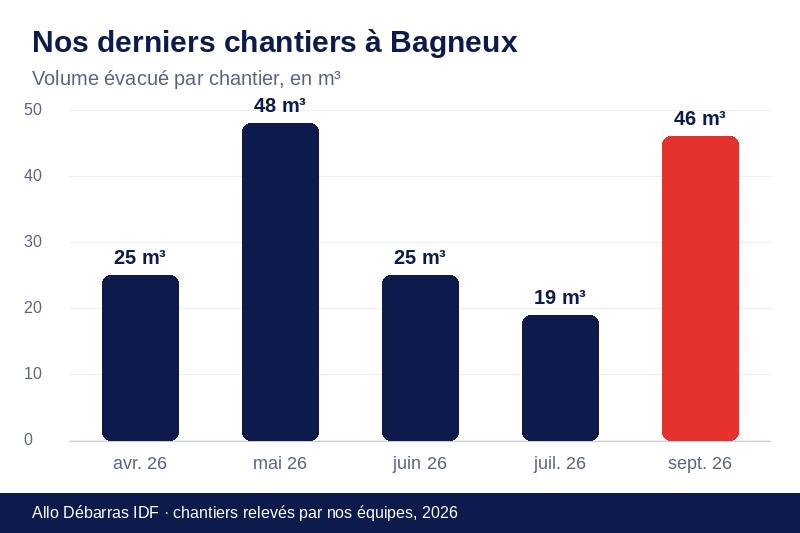 Graphique des volumes évacués lors de nos derniers débarras à Bagneux