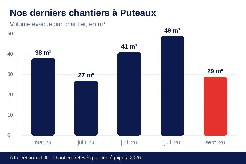 Graphique des volumes évacués lors de nos derniers débarras à Puteaux