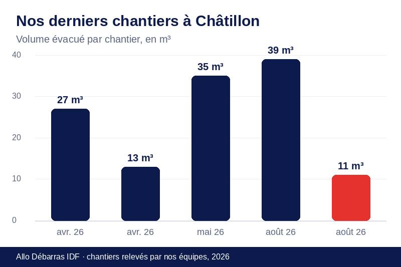 Graphique des volumes évacués lors de nos derniers débarras à Châtillon