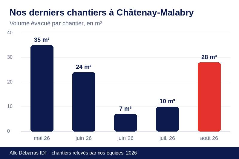 Graphique des volumes évacués lors de nos derniers débarras à Châtenay-Malabry