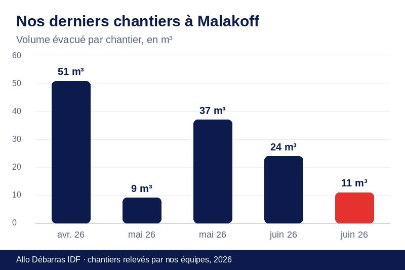 Graphique des volumes évacués lors de nos derniers débarras à Malakoff