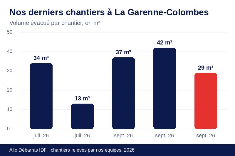 Graphique des volumes évacués lors de nos derniers débarras à La Garenne-Colombes