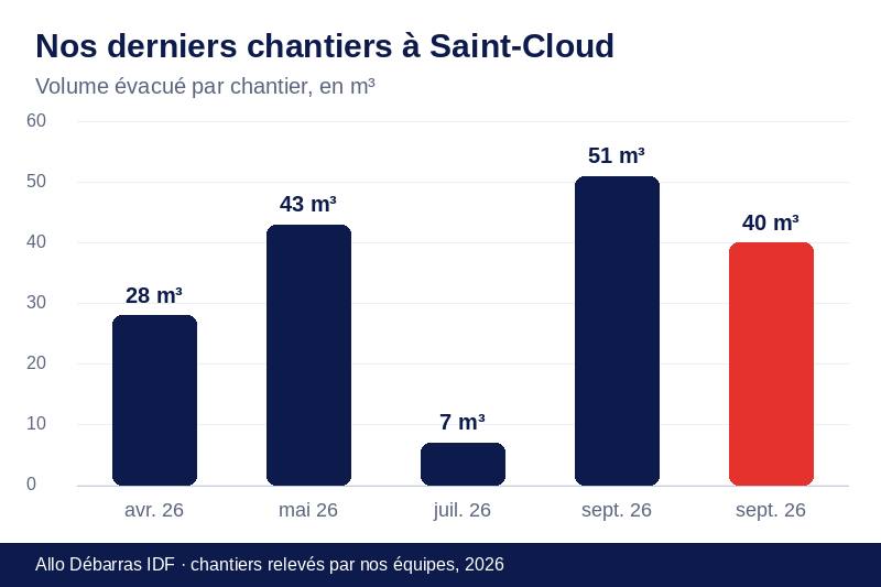 Graphique des volumes évacués lors de nos derniers débarras à Saint-Cloud