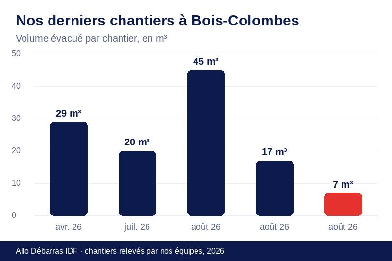 Graphique des volumes évacués lors de nos derniers débarras à Bois-Colombes
