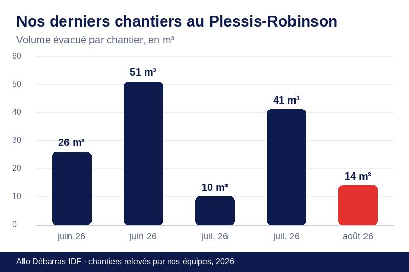 Graphique des volumes évacués lors de nos derniers débarras au Plessis-Robinson