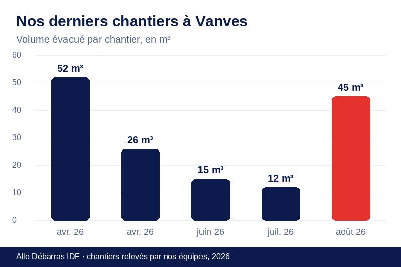 Graphique des volumes évacués lors de nos derniers débarras à Vanves
