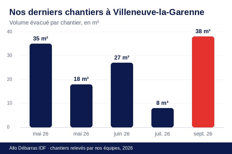 Graphique des volumes évacués lors de nos derniers débarras à Villeneuve-la-Garenne