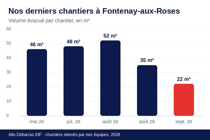 Graphique des volumes évacués lors de nos derniers débarras à Fontenay-aux-Roses