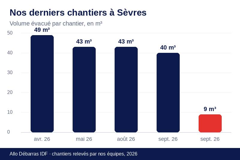 Graphique des volumes évacués lors de nos derniers débarras à Sèvres