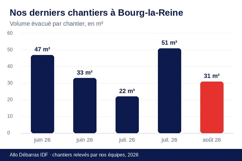 Graphique des volumes évacués lors de nos derniers débarras à Bourg-la-Reine