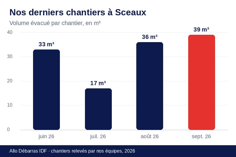 Graphique des volumes évacués lors de nos derniers débarras à Sceaux