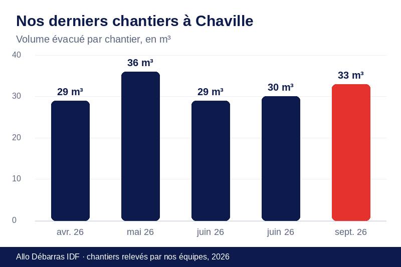 Graphique des volumes évacués lors de nos derniers débarras à Chaville