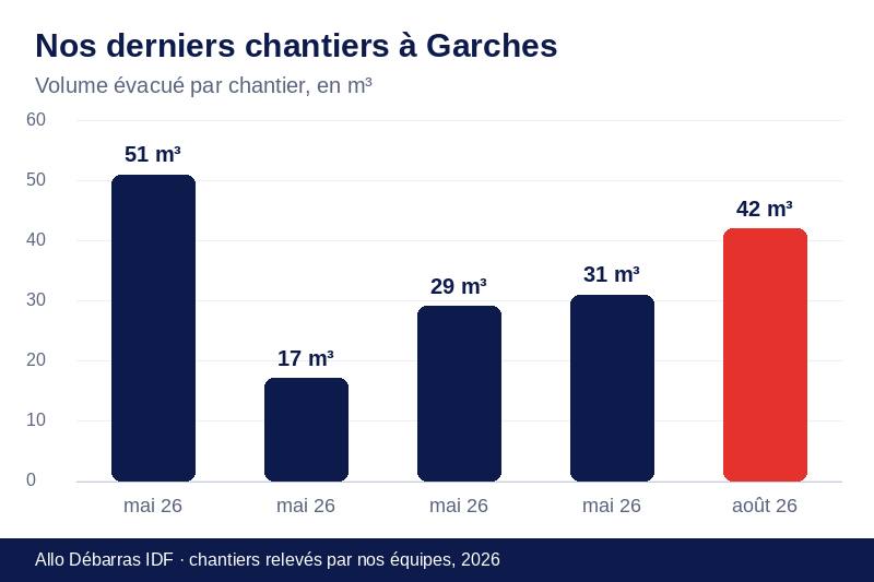 Graphique des volumes évacués lors de nos derniers débarras à Garches